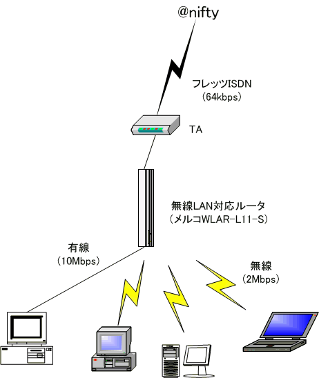 Home LAN (Old Version)